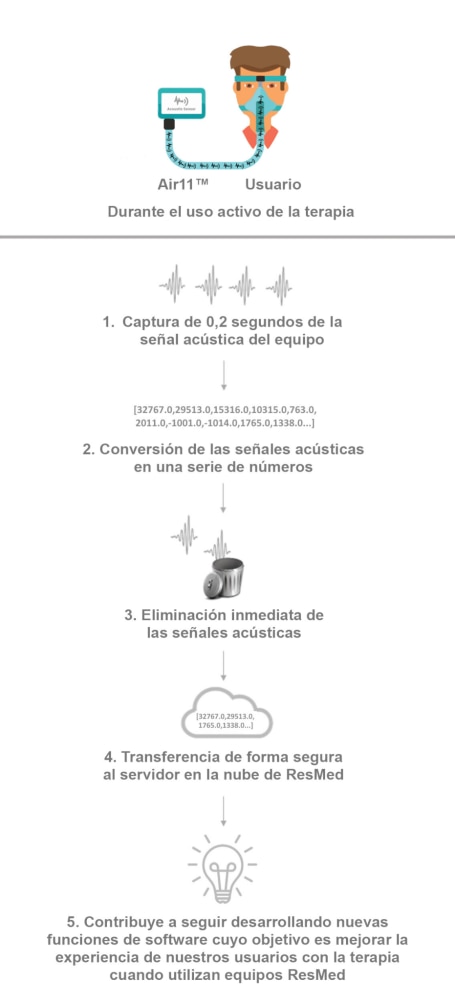 Diagrama que muestra cómo el sensor acústico de los dispositivos ResMed Air11 puede captar señales sonoras que se envían para su evaluación a través de la nube