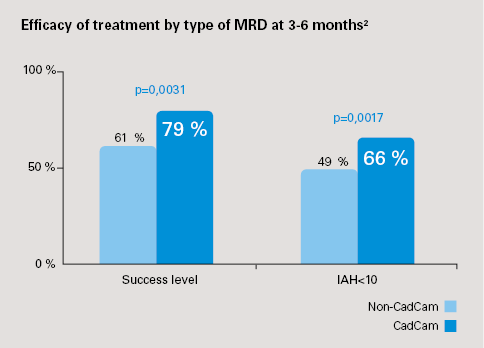 MRD-investigación-ahi-reducción-ResMed 