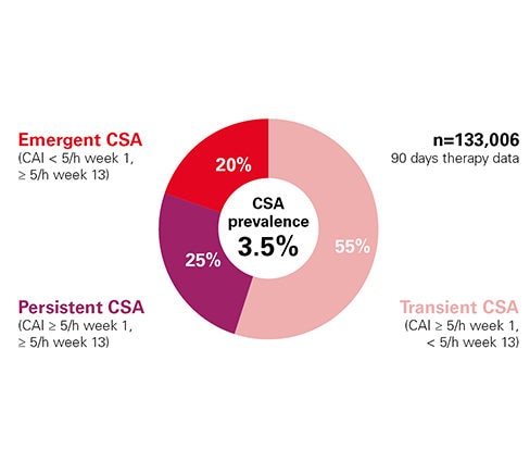 Grafico que muestra los porcentajes de apneas centrales, emergentes, transitorias y persistentes 